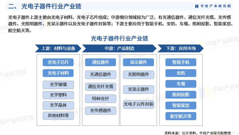 光电子器件——技术革新与应用前景